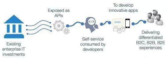 企業IT驅動業務轉型 重新定義API經濟下的互聯網安全服務新范式